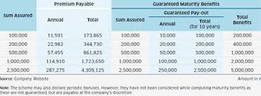 investors guide sahara umang scheme pays you double the