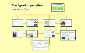 Imperialism Chart By Kate Pellegrini On Prezi