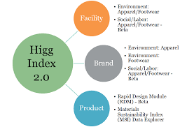 The Higg 2 0 Index And The Journey To An Industry Wide Sustainable Apparel Standard Sustainability Wool Sweaters Sustainable Fashion