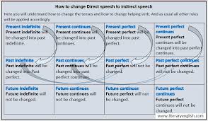 The old woman said to the boy, 'please help me.' Direct And Indirect Speeches Literary English