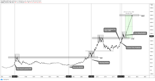 The best part for users? Gold To 3000 Technical And Fundamental Analysis For Comex Gc1 By Thecaffeinatedtrader Tradingview