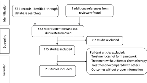 Oncotarget The Relative Efficacy And Safety Of Targeted