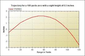 49 Rigorous 20 Gauge Slug Trajectory Chart