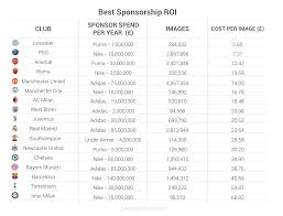 C'est le cas du psg qui gagne une place dans le classement, se situant en 4e position, avec 480,8 millions d'euros. Parmi Les Clubs De Football Europeens Decouvrez Quel Sponsor Affiche Le Meilleur Retour Sur Investissement Brandwatch