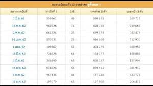 Jul 16, 2021 · ตรวจหวย ปี พ.ศ.2561 ดูผลย้อนหลัง ตรวจสลากกินแบ่งรัฐบาล เลข 2 ตัว. à¸•à¸£à¸§à¸ˆà¸«à¸§à¸¢à¸› 2019 à¸ªà¸– à¸• à¸«à¸§à¸¢à¸­à¸­à¸à¸¢ à¸­à¸™à¸«à¸¥ à¸‡ 1 à¸¡ à¸– à¸™à¸²à¸¢à¸™ 2562 Youtube