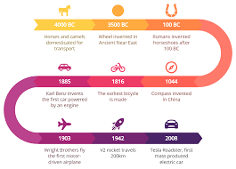 Image result for Science Technology Transportation History