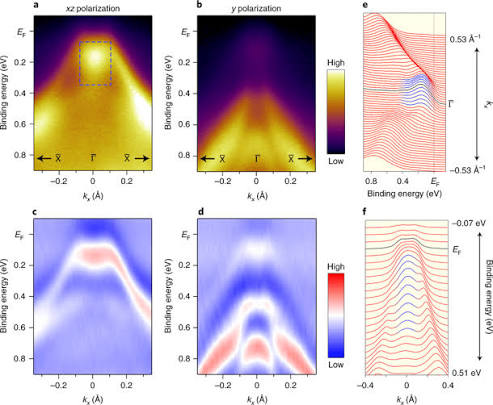 Polarization-dependent ARPES results at T = 380 K (above Tc) a,b, ARPES... | Download Scientific Diagram