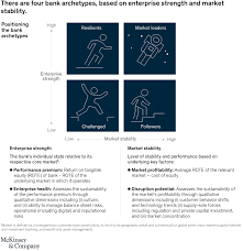 The institution offers investment services along with a wide range of traditional and alternative product offerings that might not be available to the average investor. Mckinsey S Global Banking Annual Review Mckinsey