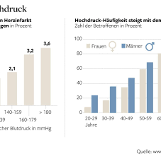 Ab wann wird bluthochdruck gefährlich. Kardiologie Was Man Ohne Pillen Gegen Bluthochdruck Tun Kann Welt