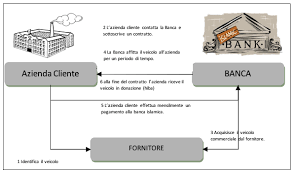 La banca islamica, storia e suo funzionamento interessatomi alla nascita della prima banca islamica in italia ho cercato di documentarmi un po'… banca d'italia blocca zopa il sistema di social lending. La Banca Islamica Di Paolo Pietro Biancone Letture Org
