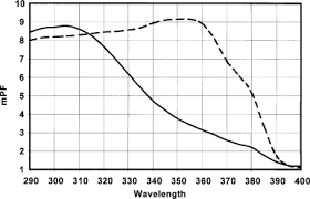 J&j is recalling both aveeno and neutrogena spray sunscreens. Improved Protection Against Solar Simulated Radiation Induced Immunosuppression By A Sunscreen With Enhanced Ultraviolet A Protection Sciencedirect