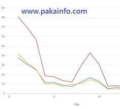 Google Api Line Chart With Json Php Mysql Pakainfo