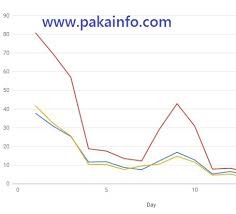 google api line chart with json php mysql pakainfo