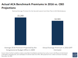 How Aca Marketplace Premiums Measure Up To Expectations