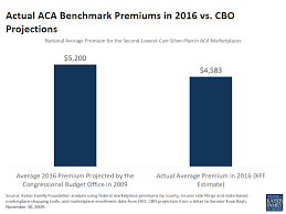 how aca marketplace premiums measure up to expectations