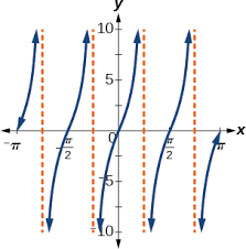 The equations of the tangent's asymptotes are all of the form. 6 2 Graphs Of The Other Trigonometric Functions Mathematics Libretexts