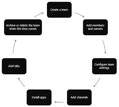 Microsoft Teams Api Overview Microsoft Graph Microsoft Docs