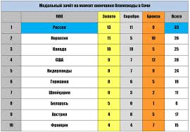 Olimpiada 2014 Rossiya Poteryala Pervoe Mesto Olimpijskih Igr V Sochi Chempionat
