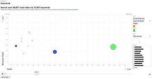 using motion charts to improve your seo keyword targeting