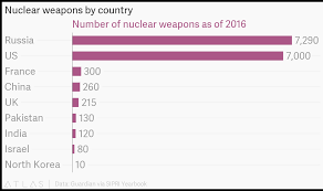 Nuclear Weapons By Country
