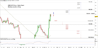 Gbp Usd Gbp Jpy Price British Pound May Keep Rallying