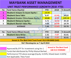 Learn how uits work and how to invest in them. Prestasi Unit Trust Terbaik Growth Momentum And Potential Unit Trust Malaysia