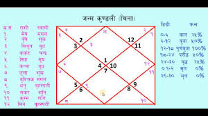 Kundali Kasari Herne Part 1 How To Study Astrology In Nepali जन म क ण डल कसर ह र न Youtube