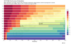 1 overall to the new orleans pelicans. Celtics Exec Shares Cool Visualizations Of 2019 Nba Draft Lottery Odds Rsn