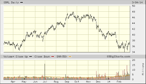 Seadrill Stock Options Sdrl Stock Price And Discussion