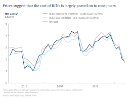 Who Is Paying For The Biofuels Mandate Mckinsey Company