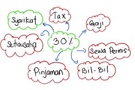 Cara termudah untuk mendapatkan maklumat ini lebih awal adalah dengan mendapatkannya dari ingatan. Markup Dan Profit Margin Niaga Azuandyaradi Com