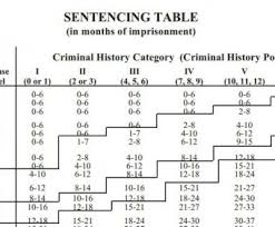 What Are The Federal Sentencing Guidelines Chart 2020 Federal Charges Com