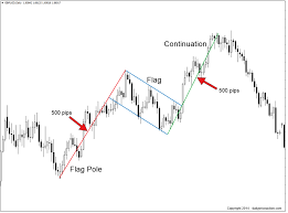 bullish and bearish flag patterns forex trading