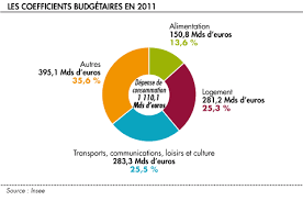 Utilisable en t.d et accompagnement personnalisé. La Consommation Des Menages Economie Gouv Fr