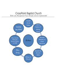 Crosspoint Baptist Church Organizational Structure Free Download