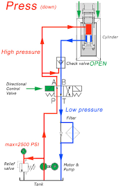 Performance Under Pressure Hydraulic Pressure Chart