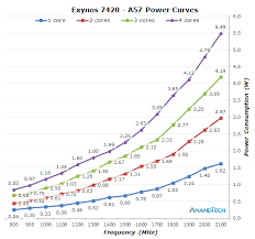 Cpu Power Consumption The Samsung Exynos 7420 Deep Dive