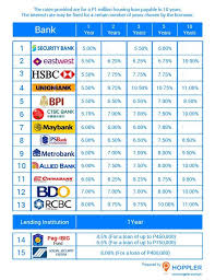 Icici's home loans are quick and easy and the available at an attractive interest rate. Housing Loans In The Philippines Interest Rate Comparison Guide Interest Rates Mortgage Interest Rates Mortgage Rates