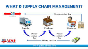 What Is Supply Chain Management Definition And Introduction Aims Lecture Supply Chain Management What Is Supply Chain Supply Chain