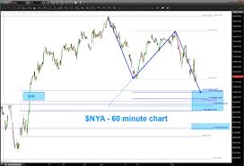 nyse composite index declines into key price support see