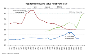 Chinese Real Estate The Mother Of All Bubbles The Market