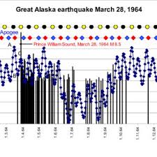 The earthquake was an aftershock of a magnitude 7.1 quake that occurred in 2018, according to the university of alaska fairbanks alaska earthquake center. Pdf The Next Strong Earthquake In South Central Alaska Will Be In 2021