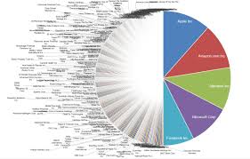 one chart puts mega techs trillions of market value into