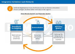 Validation In Der Demenzpflege Methodik Und Vorgehensweise Uberblick Grundlagen Methoden