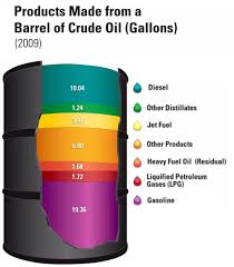 how many liters of petrol are produced from one barrel of