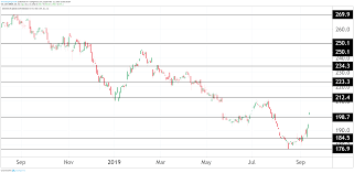 I will continue to watch the morrisons share price from the sidelines for now, but won't be adding them to my shopping list. Morrisons Shares Here S What S Driving This Recovery