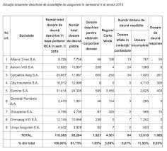 (1), din normele privind asigurarea rca puse in aplicare prin ordinul csa nr.14/2011, care. Asf A Descoperit CÄ AsigurÄtorii AchitÄ Cu Intarziere Plata Daunelor Rca Trans Info