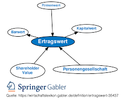 Alternativ kann das vereinfachte ertragswertverfahren nach § 200 ff. Ertragswert Definition Gabler Wirtschaftslexikon