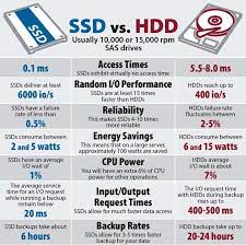 Ssd dan hdd menyediakan penyimpanan untuk file seperti aplikasi, dokumen, foto, dan sistem operasi untuk pc. Perbezaan Antara Ssd Dan Hdd Banyak Absha Technology Facebook