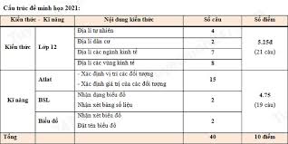 Thư viện đề thi thử tốt nghiệp thpt quốc gia 2021 môn văn có đáp án chi tiết theo cấu trúc thi của bgd&đt đề ra. Cáº¥u Truc Ä'á» Minh Há»a Mon Ä'á»‹a Thi Tá»'t Nghiá»‡p Thpt NÄƒm 2021